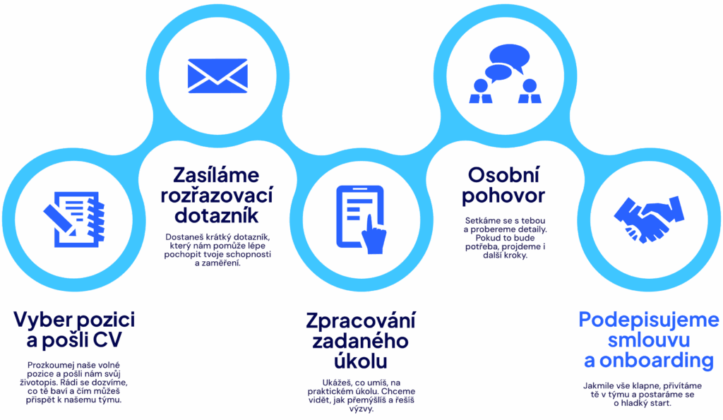 Infografika - postup náborů zaměstnanců Jak probíhá nábor